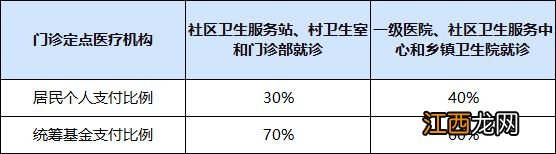 西安居民医保门诊统筹和住院的起付线报销上限及比例是多少？