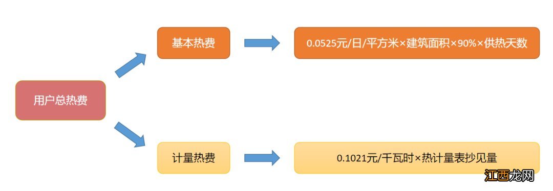 开封金盛热力供暖三种热费结算方式介绍