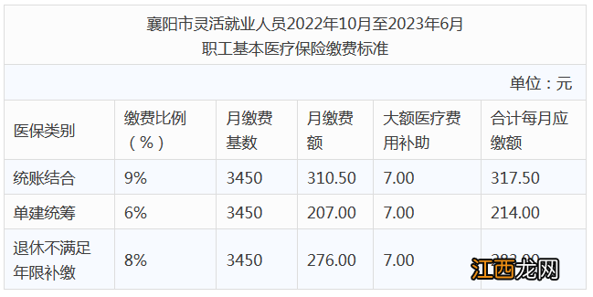 2022襄阳灵活就业人员医保缴费基数标准