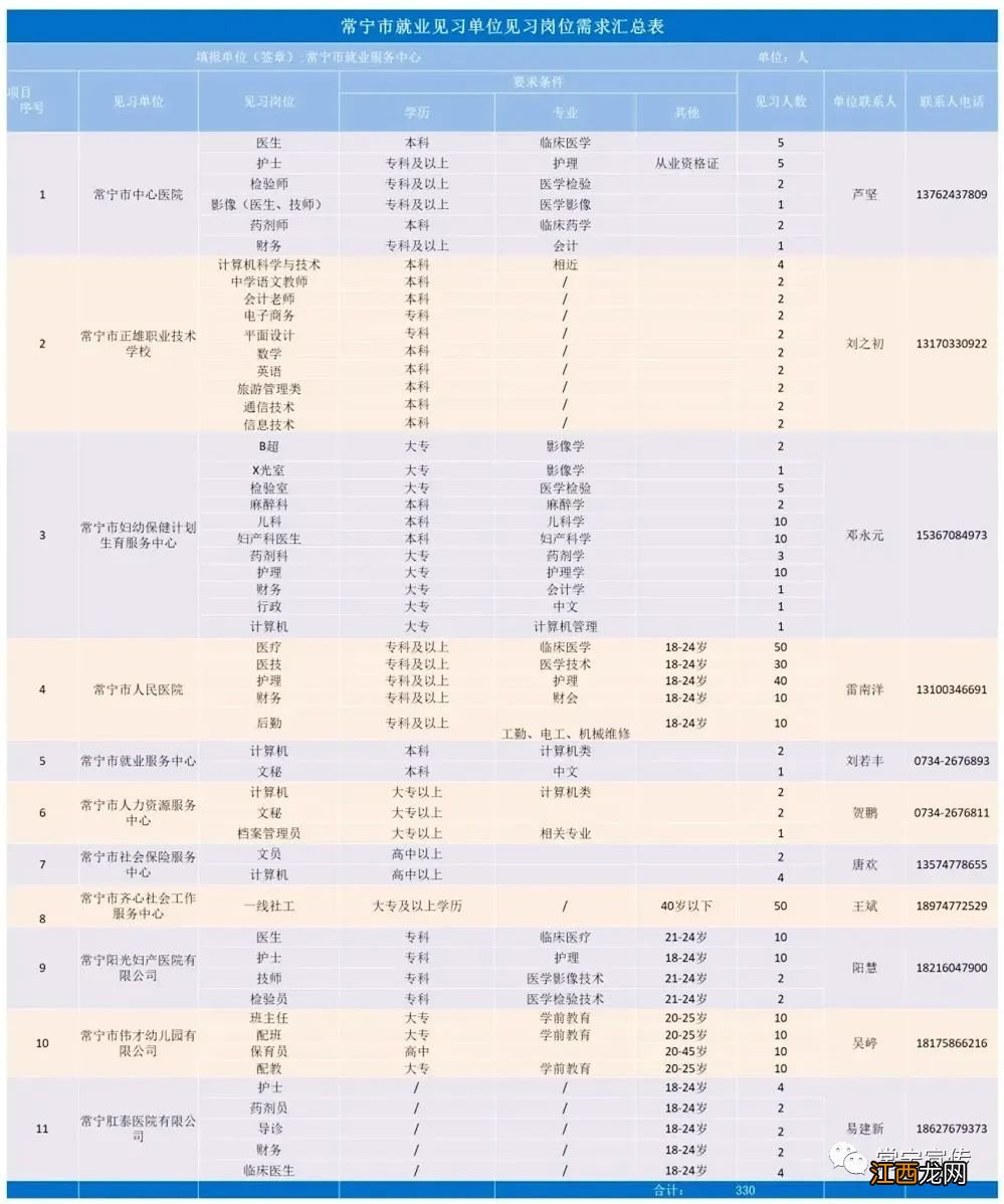 2022常宁市社会见习岗位一览