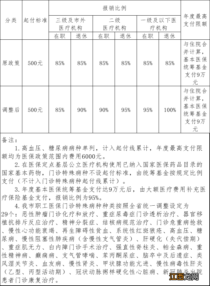 莆田医保报销比例2022多少 莆田医保报销比例2022