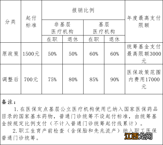 莆田医保报销比例2022多少 莆田医保报销比例2022