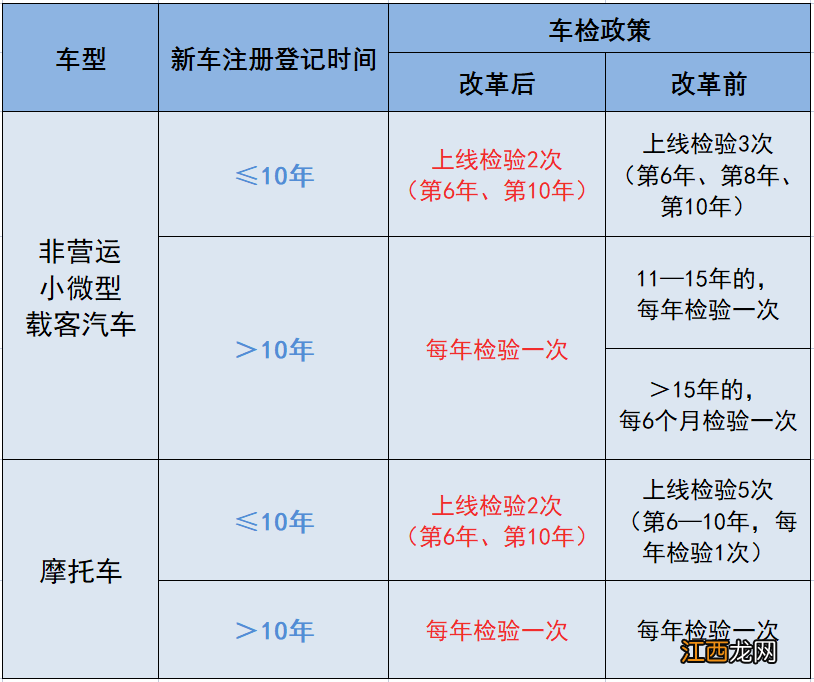 济南哪些车的年检周期调整了 济南市汽车年检有哪些地方?