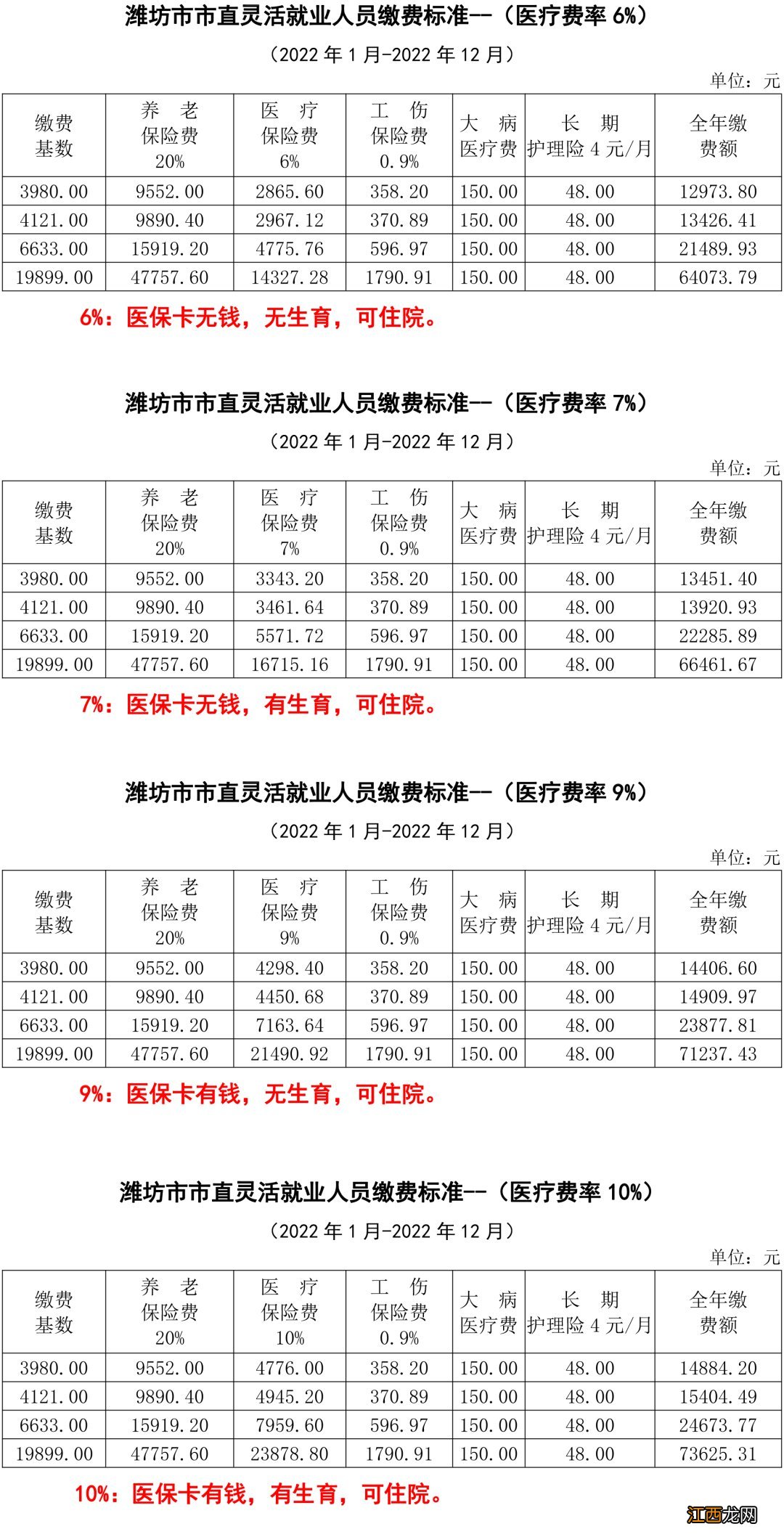 潍坊市直灵活就业人员医保缴费基数和缴费比例