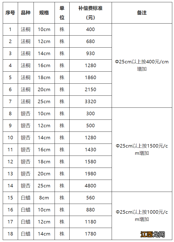 新泰市城市绿化补偿标准实施方案 新泰市城市绿化补偿标准实施方案下载