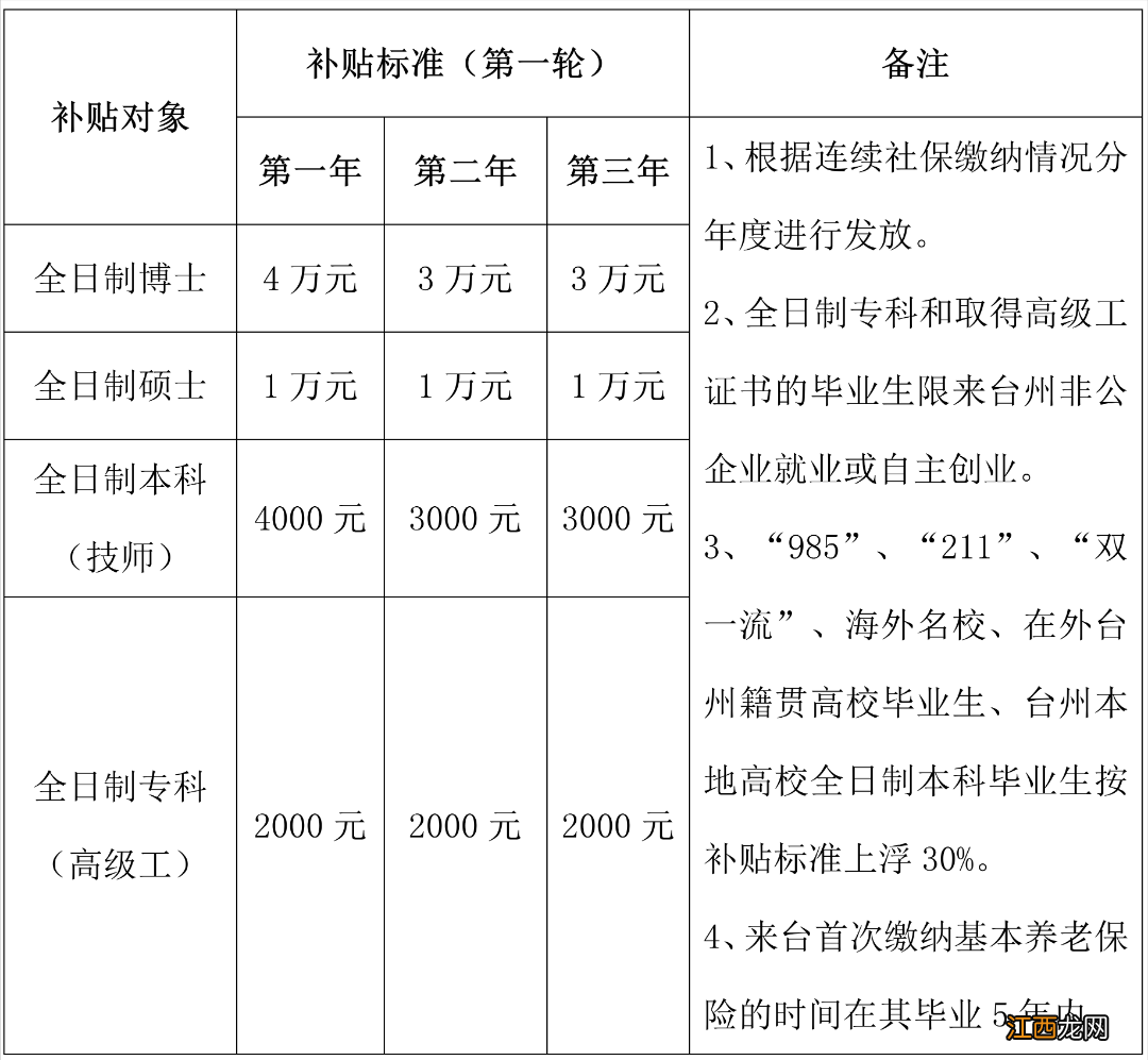 2022台州高校毕业生安家补贴发放标准 2022台州高校毕业生安家补贴发放标准是什么