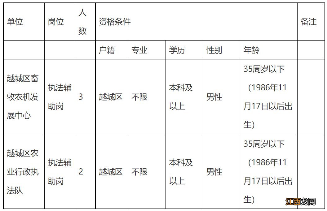 2022年绍兴越城区农业水利局下属事业单位招聘及报名信息