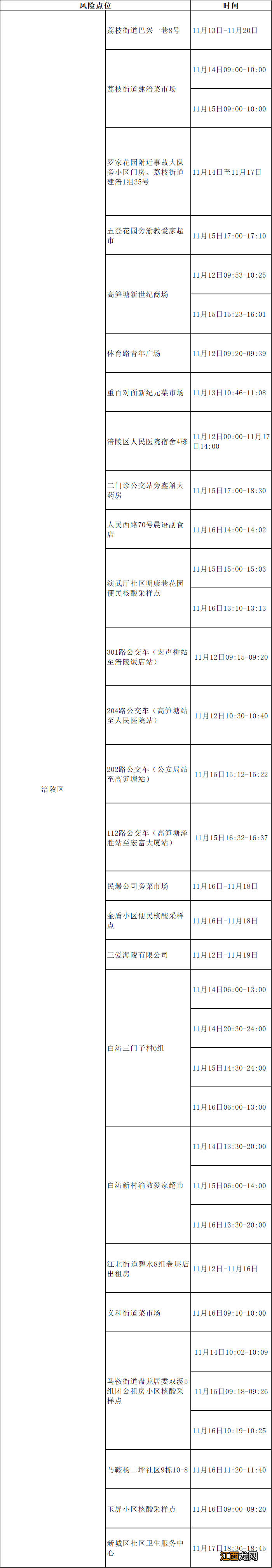 11月20日重庆涪陵区新增病例去过哪些地方？