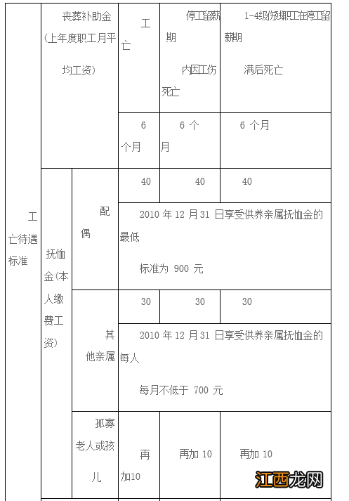 南阳市工亡抚恤金赔偿标准 南阳市工伤十级伤残赔偿标准2020