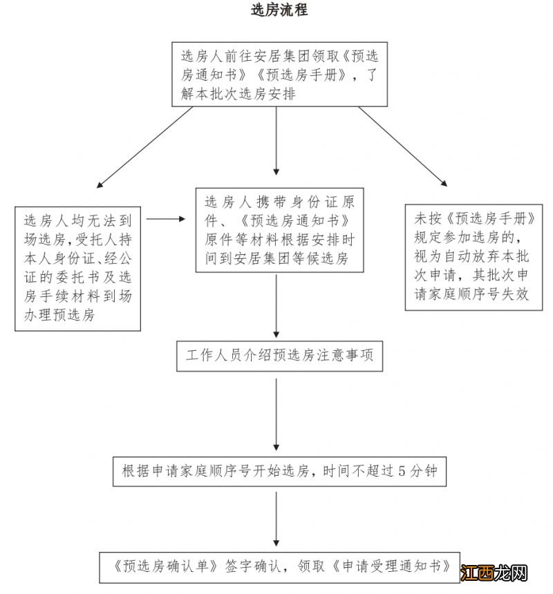 厦门第一批保障房预选房流程图2023 厦门2020年第一批保障房申请时间