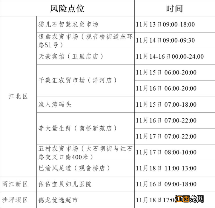 11月20日重庆江北区新增病例活动轨迹公布