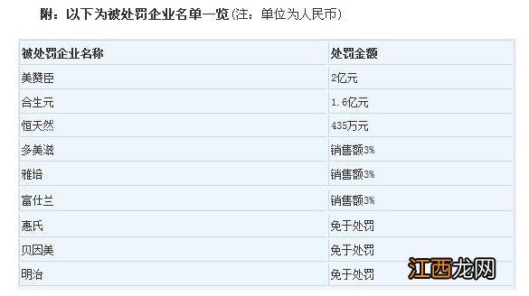 国家发改委处罚6家乳粉企业 处罚的奶粉企业有哪些食品行业资讯