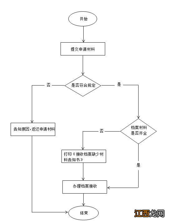 北京被开除公务员档案怎么接收 北京被开除公务员档案怎么接收的