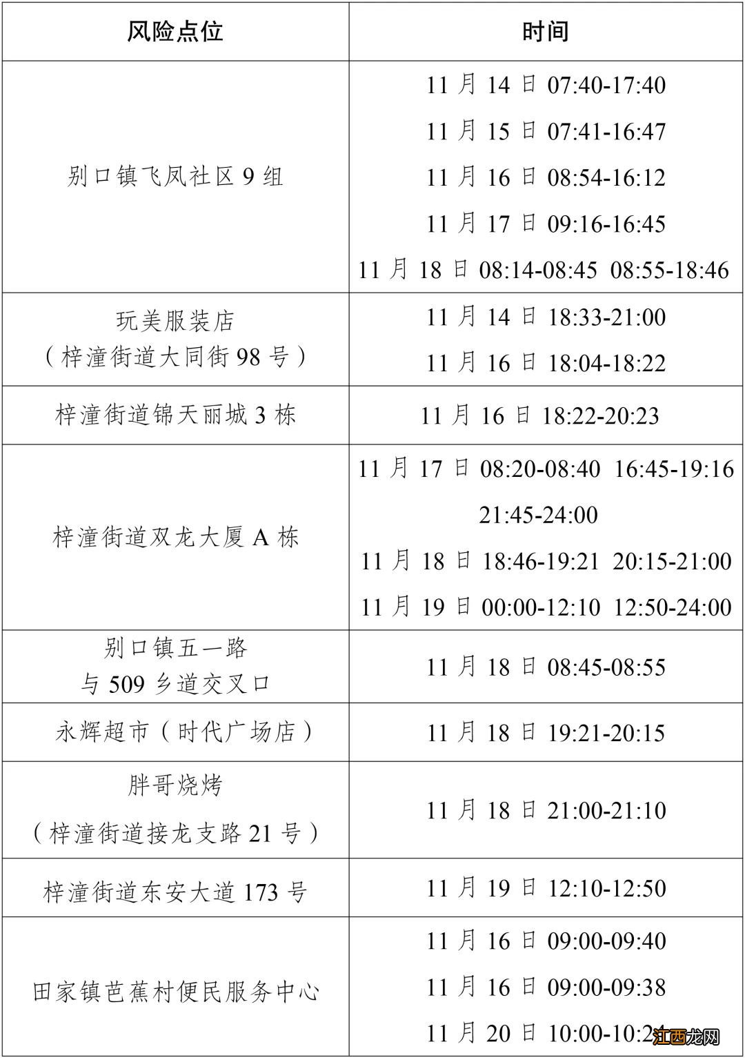 11月22日重庆潼南新增病例活动轨迹涉及风险点位公布