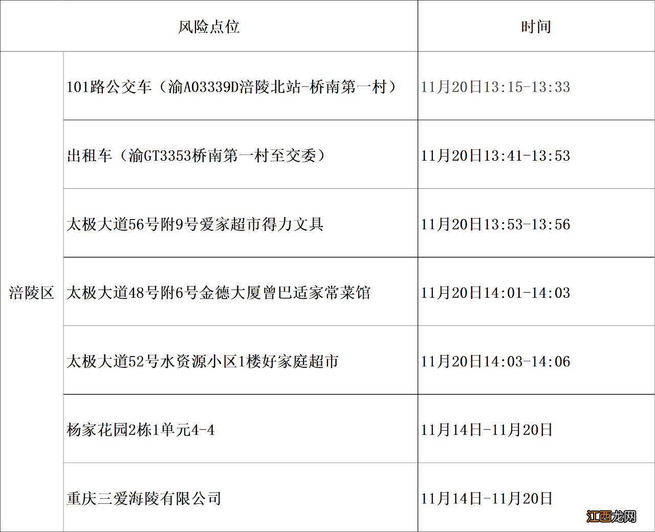 11月22日重庆涪陵区新增病例去过哪些地方？