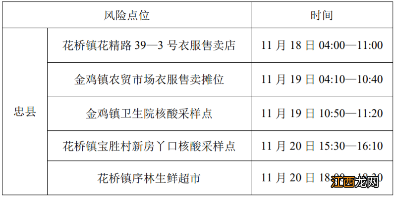 11月21日忠县新增病例在渝活动轨迹 重庆奉节新增病例活动轨迹