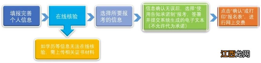 2023社会工作者职业水平考试报考流程图 2023社会工作者职业水平考试报考流程