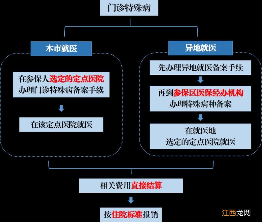 北京门诊特殊病种备案怎么办理 北京门诊特殊病种备案怎么办理流程