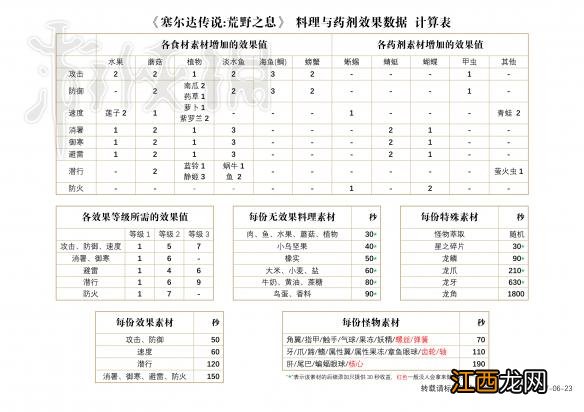 塞尔达传说荒野之息料理与药剂效果数据计算方法解析