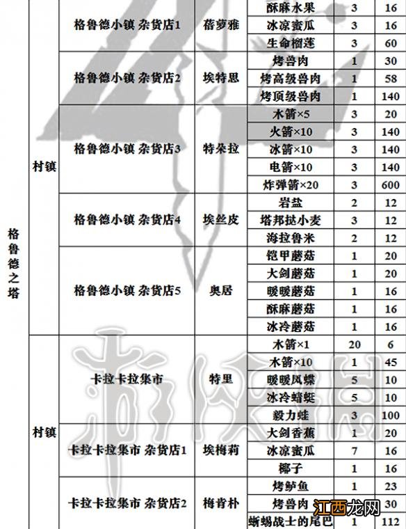 塞尔达传说荒野之息全商店出售物品表 商店都卖些什么 总览