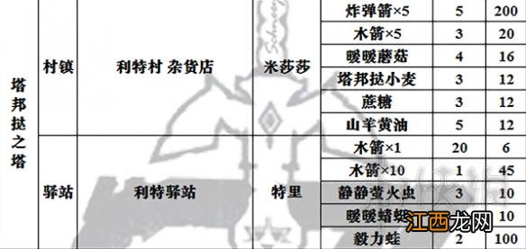 塞尔达传说荒野之息全商店出售物品表 商店都卖些什么 总览