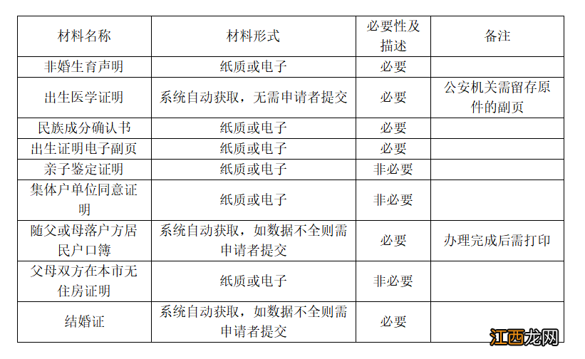 温州洞头区新生儿户籍业务办理窗口地址+受理条件+流程