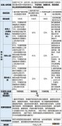 广西惠保险 南宁惠邕保报销比例