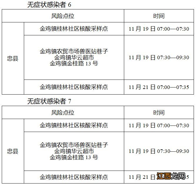 11月23日忠县新增34例无症状感染者在渝主要活动轨迹