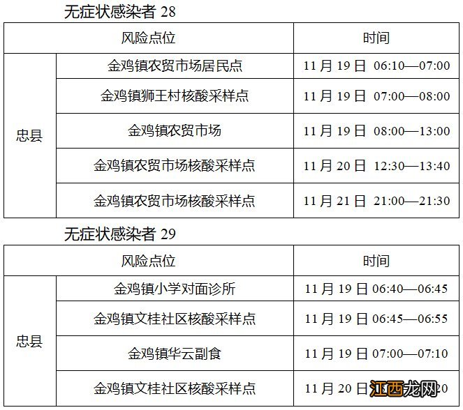 11月23日忠县新增34例无症状感染者在渝主要活动轨迹