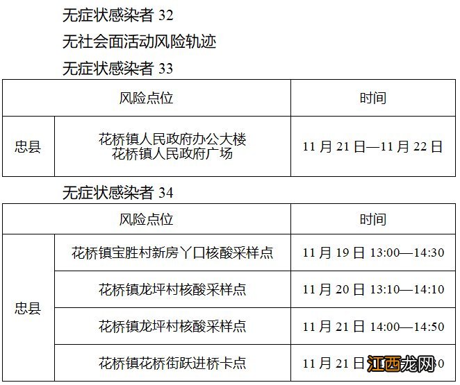 11月23日忠县新增34例无症状感染者在渝主要活动轨迹