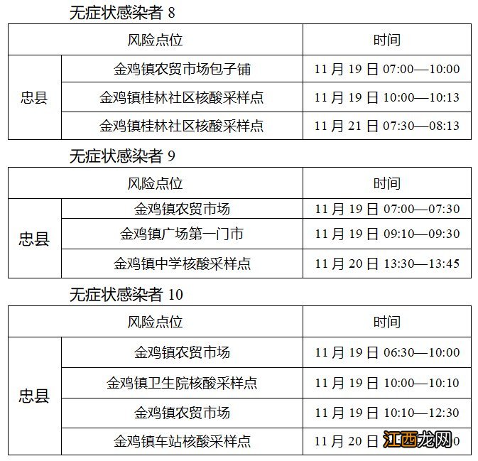 11月23日忠县新增34例无症状感染者在渝主要活动轨迹