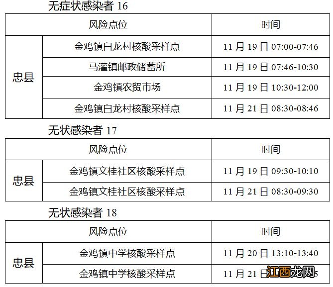 11月23日忠县新增34例无症状感染者在渝主要活动轨迹