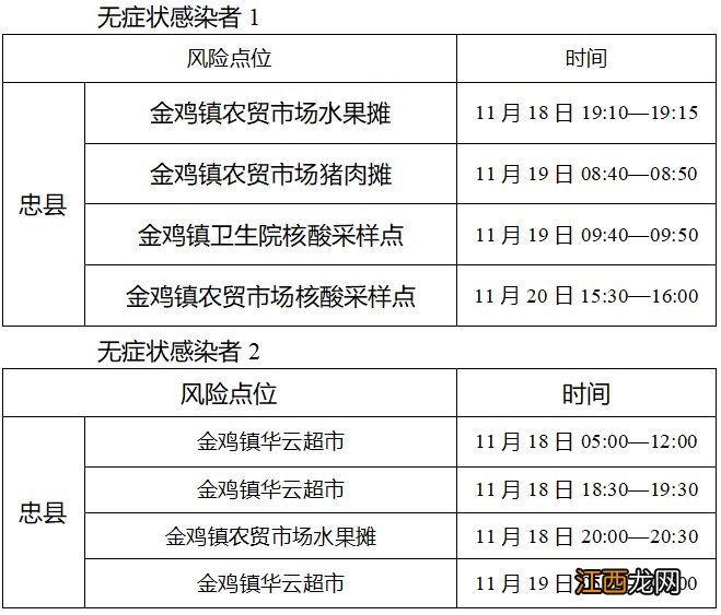 11月23日忠县新增34例无症状感染者在渝主要活动轨迹