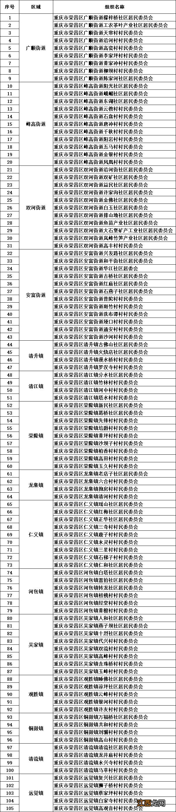 重庆荣昌无疫小区有哪些？ 重庆荣昌无疫小区有哪些名字