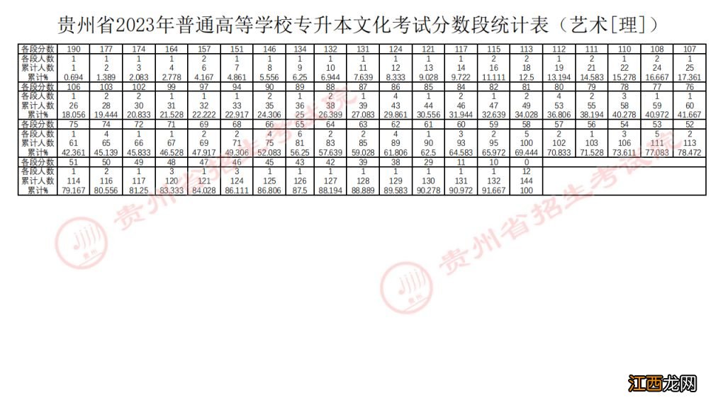 完整版 贵州省2023年专升本各科文化成绩最低投档控制分数线