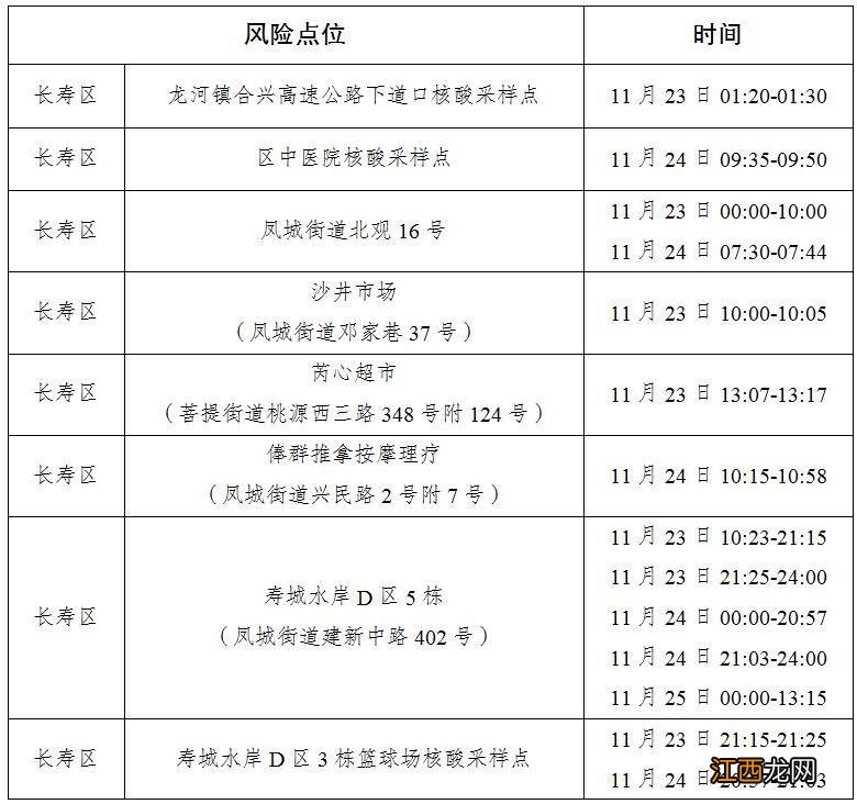 11月25日重庆长寿新增病例活动轨迹表 11月25日重庆长寿新增病例活动轨迹