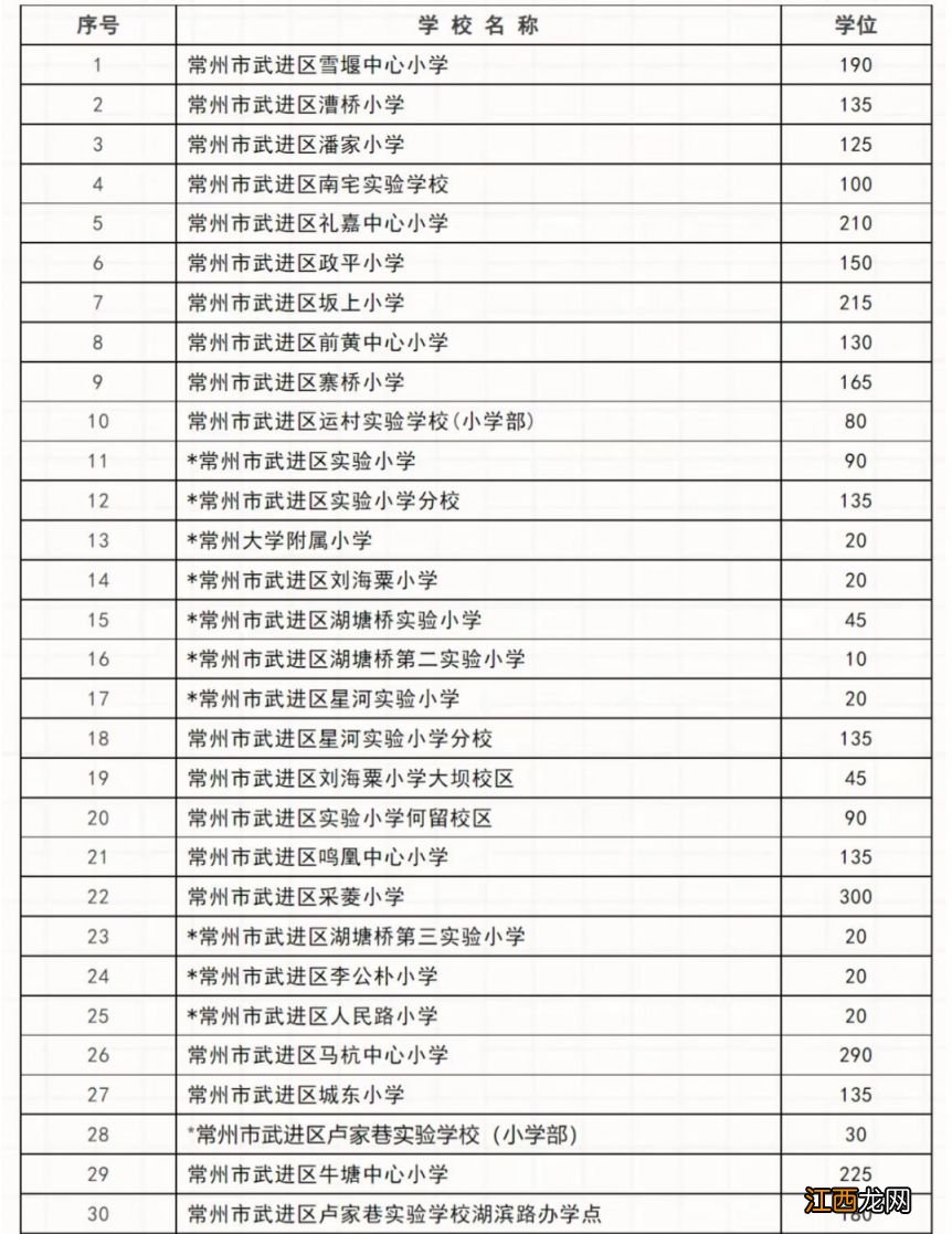 武进区积分入学小学有哪些初中 武进区积分入学小学有哪些?