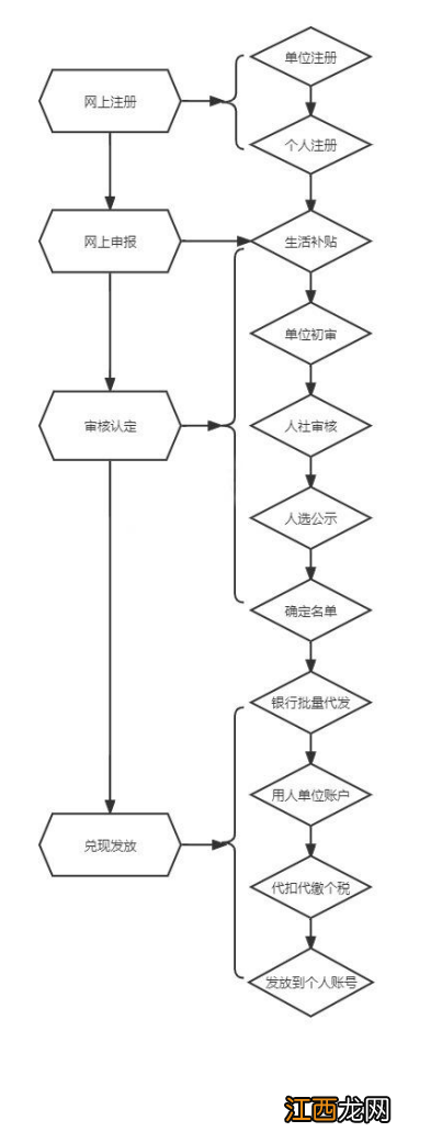 连云港市区人才生活补贴申报对象+申报流程