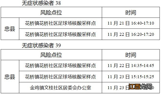 11月26日忠县新增39例无症状感染者