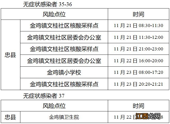 11月26日忠县新增39例无症状感染者