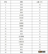 长沙初中体育艺术后备人才基地遴选人数一览