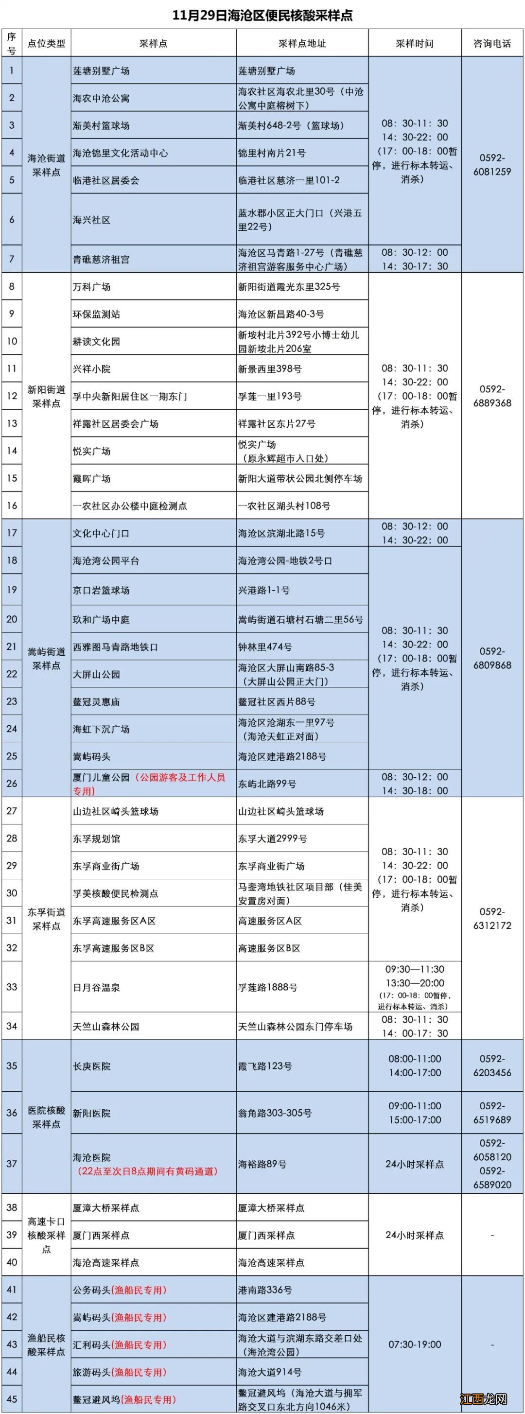 厦门首次核酸检测结果出炉 2022年11月29日厦门核酸检测点汇总