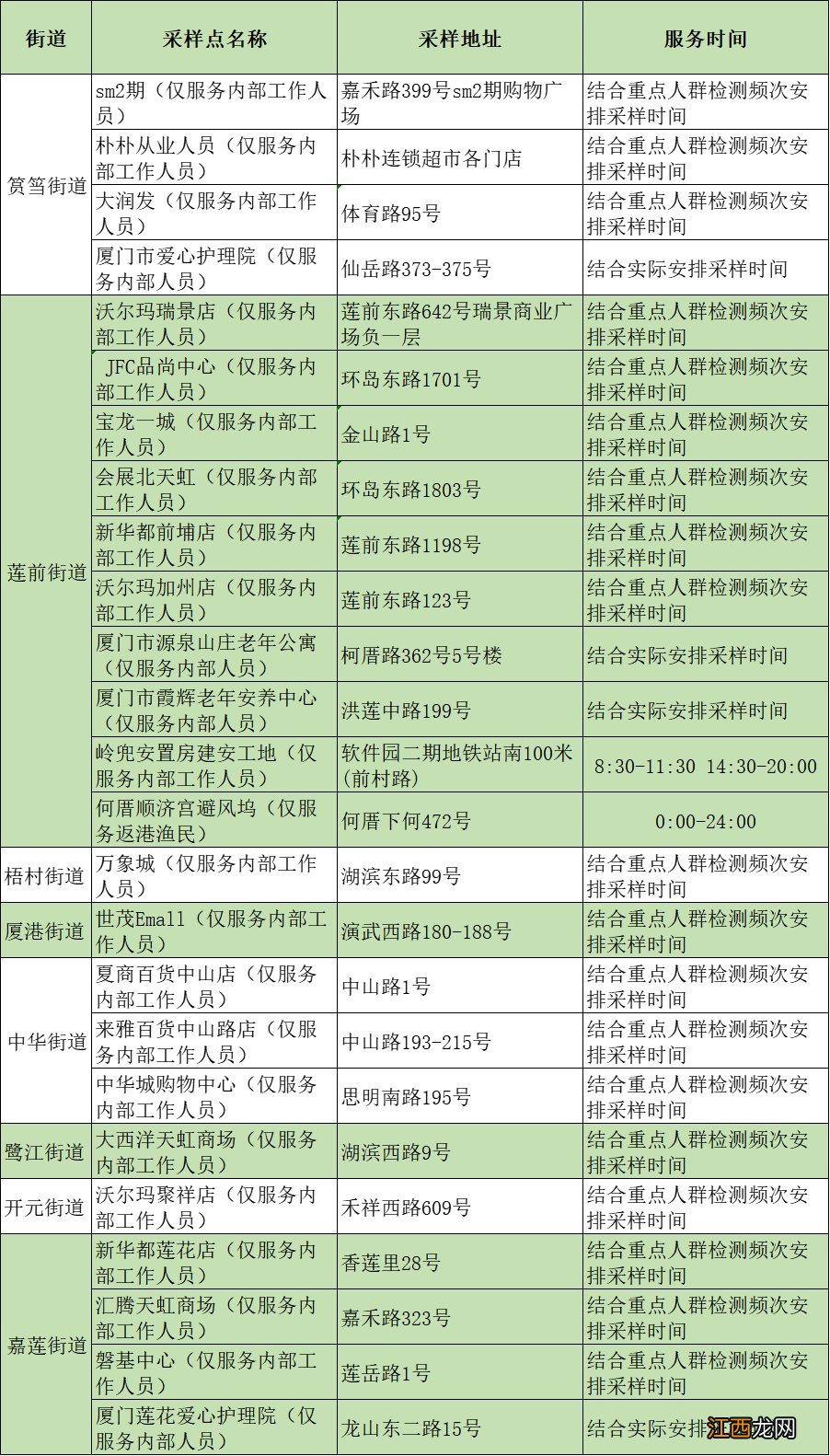 厦门首次核酸检测结果出炉 2022年11月29日厦门核酸检测点汇总