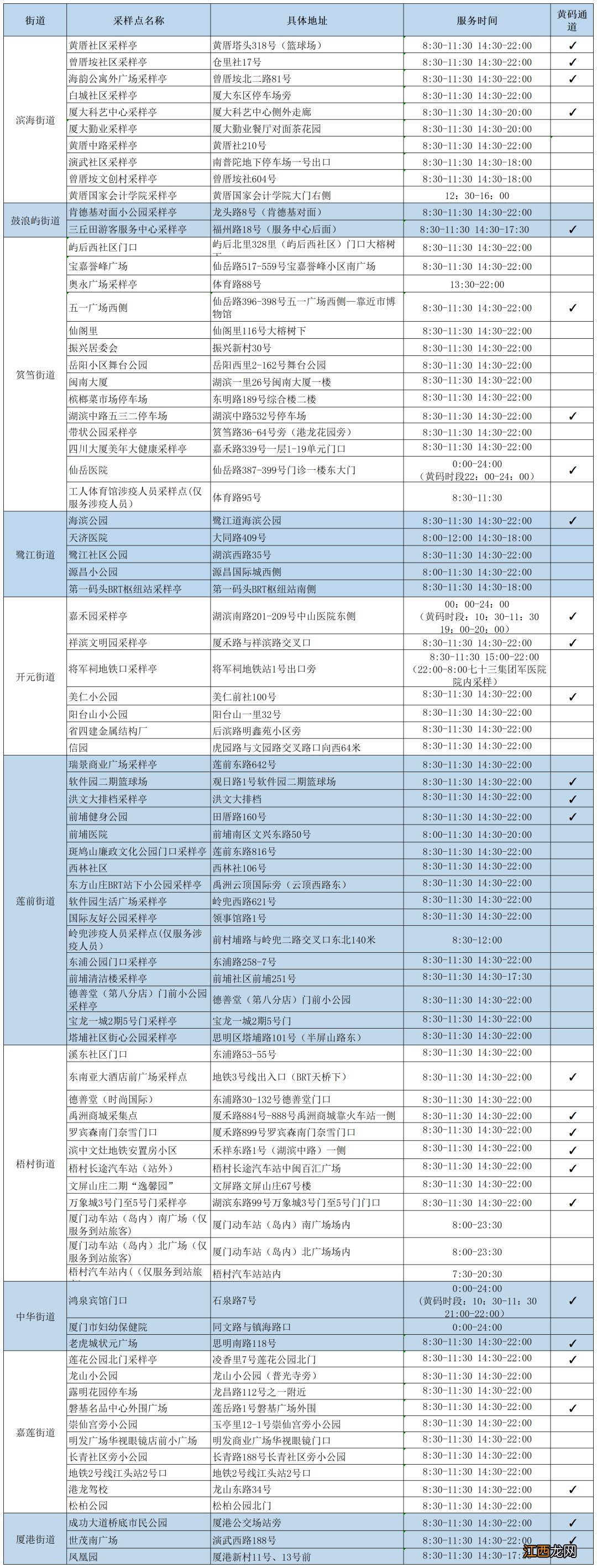 厦门首次核酸检测结果出炉 2022年11月29日厦门核酸检测点汇总