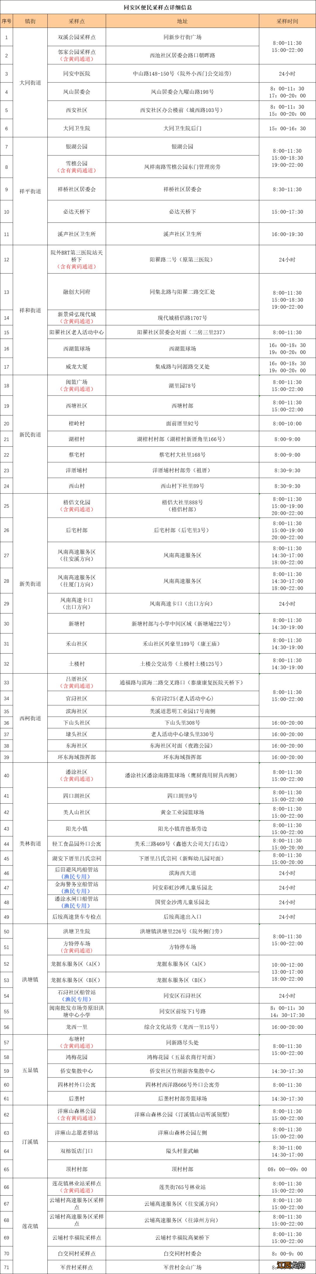 厦门首次核酸检测结果出炉 2022年11月29日厦门核酸检测点汇总