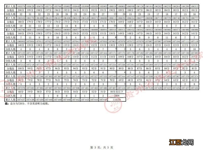 持续更新 贵州2023年普通高考适应性测试成绩分数段统计表