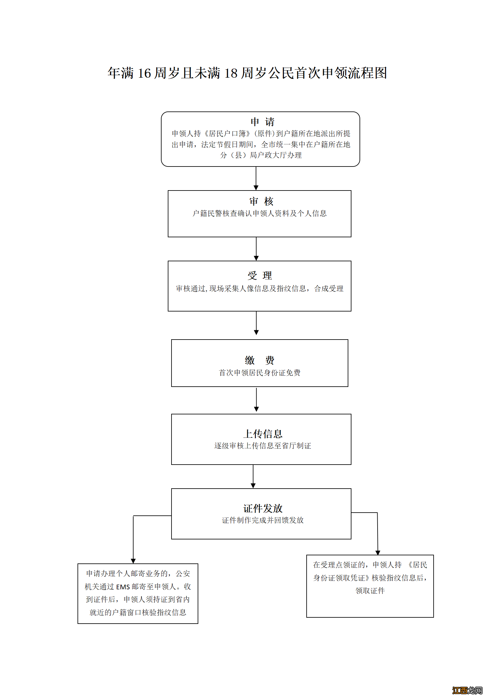 西安首次办理身份证大全