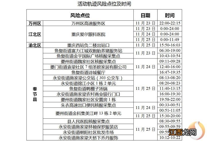 11月26日-27日重庆奉节县新增病例轨迹涉及区域发布