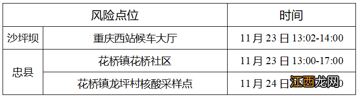 11月28日忠县新增49例无症状感染者活动轨迹公布