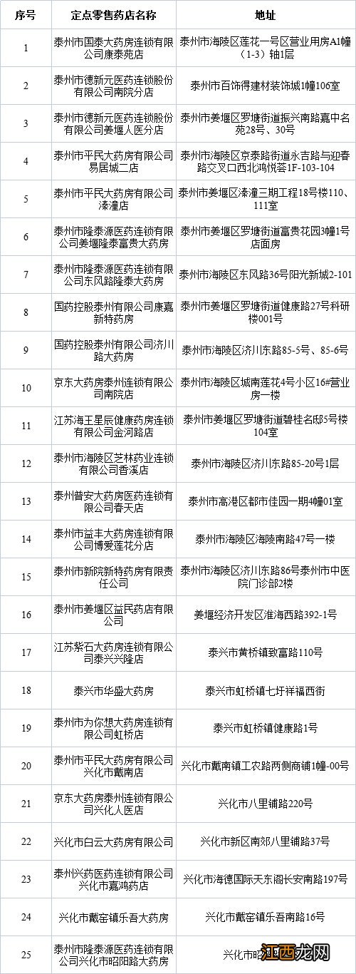 泰州定点零售药店名单最新 泰州定点零售药店名单最新查询